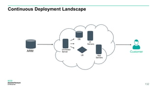 Continuous Deployment Landscape
132
DB
Orchestor
Server
LB App
Servers
Customer
UI
Servers
ARM
 