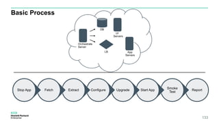 Basic Process
133
Report
Smoke
Test
Start AppUpgradeConfigureExtractFetchStop App
DB
Orchestrate
Server
LB App
Servers
UI
Servers
 