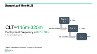 CLT≈145m-325m
Deployment Frequency = 0m^-180m
^ - On demand self-service
Sanity
CI
• 20m
Full CI • 120m
CD • 5m
Idle time ≤ 180m
Idle time ≤ 0m
* CLT = The time from committing a change to deployment
Change Lead Time (CLT)
 