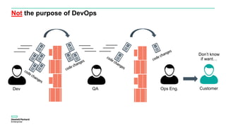 Not the purpose of DevOps
Dev QA Ops Eng. Customer
Don’t know
if want…
 