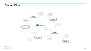 144
Docker Flow
 