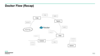 153
Docker Flow (Recap)
 