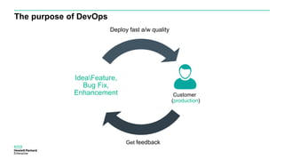 The purpose of DevOps
IdeaFeature,
Bug Fix,
Enhancement
Deploy fast a/w quality
Get feedback
Customer
(production)
 