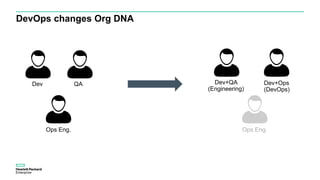 DevOps changes Org DNA
Dev+QA
(Engineering)
Dev+Ops
(DevOps)
Dev QA
Ops Eng. Ops Eng.
 