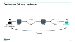 Continuous Delivery Landscape
23
Contributor
(E.g. Developer)
VCS CI CD CustomerARM
Feedback
 