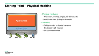 Starting Point – Physical Machine
– Physical Hardware
– Processors, memory, chipset, I/O devices, etc.
– Resources often grossly underutilized
– Software
– Tightly coupled to physical hardware
– Single active OS instance
– OS controls hardware
 
