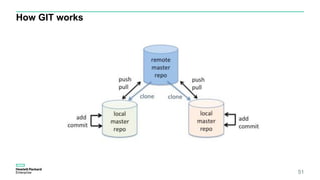 51
How GIT works
 