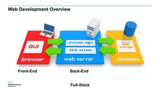 Web Development Overview
Front-End Back-End
Full-Stack
 