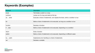 Keywords (Examples)
Keyword Description
break Terminates a switch or a loop
continue Jumps out of a loop and starts at the top
do ... while Executes a block of statements, and repeats the block, while a condition is true
for Marks a block of statements to be executed, as long as a condition is true
function Declares a function
if ... else Marks a block of statements to be executed, depending on a condition
return Exits a function
switch Marks a block of statements to be executed, depending on different cases
try ... catch Implements error handling to a block of statements
var Declares a variable
 