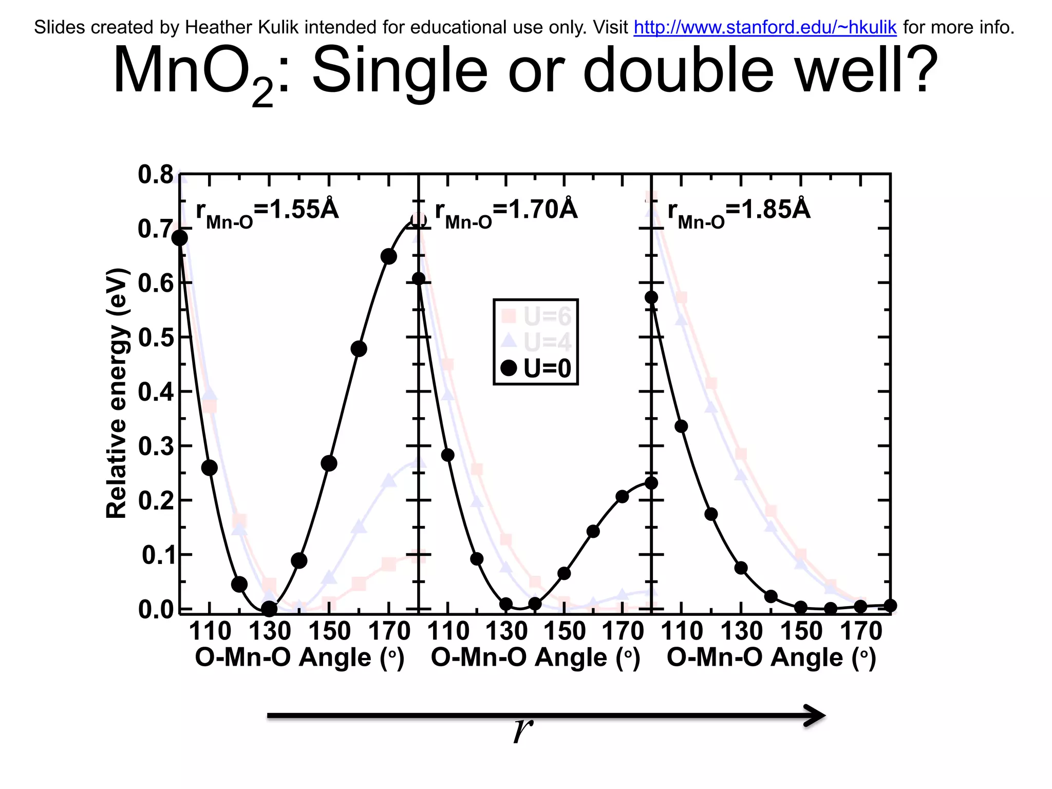 Slides created by Heather Kulik intended for educational use only. Visit http://www.stanford.edu/~hkulik for more info.


            MnO2: Single or double well?
                               0.8
                                     rMn-O=1.55Å      rMn-O=1.70Å           rMn-O=1.85Å
                               0.7
        Relative energy (eV)




                               0.6
                                                             U=6
                               0.5                           U=4
                                                             U=0
                               0.4

                               0.3

                               0.2

                               0.1

                               0.0
                                     110 130 150 170 110 130 150 170 110 130 150 170
                                     O-Mn-O Angle (o) O-Mn-O Angle (o) O-Mn-O Angle (o)

                                                            r
 