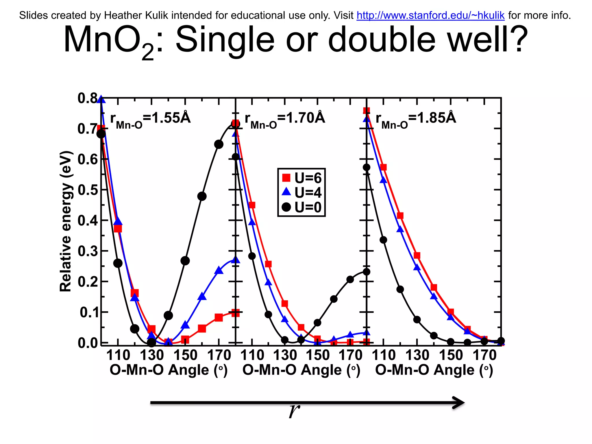 Slides created by Heather Kulik intended for educational use only. Visit http://www.stanford.edu/~hkulik for more info.


            MnO2: Single or double well?
                               0.8
                                     rMn-O=1.55Å      rMn-O=1.70Å           rMn-O=1.85Å
                               0.7
        Relative energy (eV)




                               0.6
                                                             U=6
                               0.5                           U=4
                                                             U=0
                               0.4

                               0.3

                               0.2

                               0.1

                               0.0
                                     110 130 150 170 110 130 150 170 110 130 150 170
                                     O-Mn-O Angle (o) O-Mn-O Angle (o) O-Mn-O Angle (o)

                                                            r
 