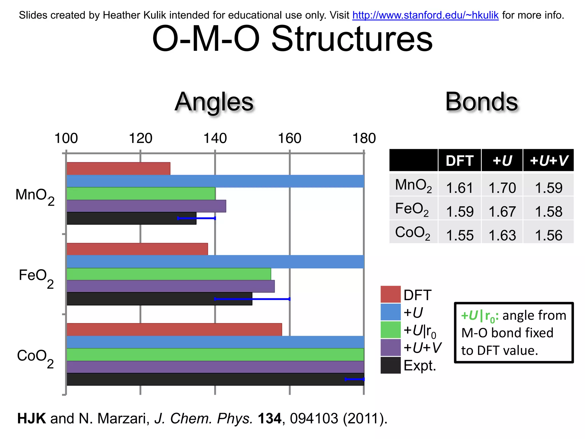 Slides created by Heather Kulik intended for educational use only. Visit http://www.stanford.edu/~hkulik for more info.


                            O-M-O Structures
                                 Angles                                                     Bonds

                                                                                             DFT       +U      +U+V
                                                                                  MnO2 1.61 1.70                1.59
      2
                                                                                  FeO2 1.59 1.67                1.58
                                                                                  CoO2 1.55 1.63                1.56


      2
                                                                                   DFT
                                                                                   +U           +U|r0: angle from
                                                                                   +U|r0        M-O bond fixed
                                                                                   +U+V         to DFT value.
      2                                                                            Expt.


HJK and N. Marzari, J. Chem. Phys. 134, 094103 (2011).
 