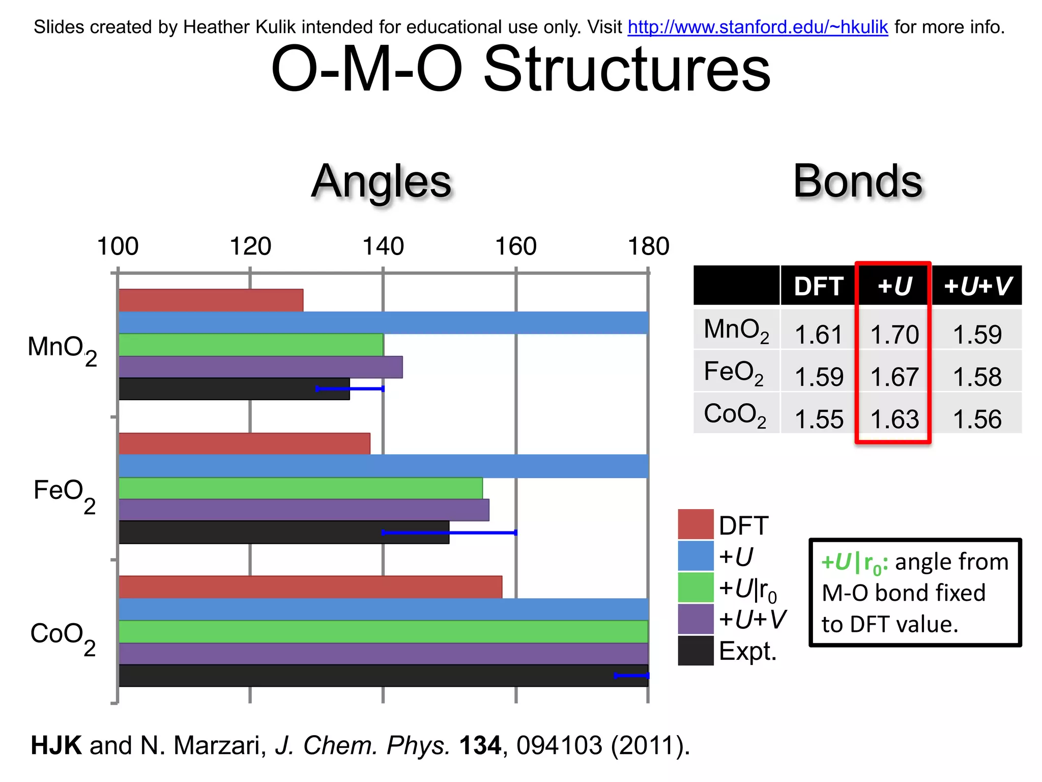 Slides created by Heather Kulik intended for educational use only. Visit http://www.stanford.edu/~hkulik for more info.


                            O-M-O Structures
                                 Angles                                                     Bonds

                                                                                             DFT       +U      +U+V
                                                                                  MnO2 1.61 1.70                1.59
      2
                                                                                  FeO2 1.59 1.67                1.58
                                                                                  CoO2 1.55 1.63                1.56


      2
                                                                                   DFT
                                                                                   +U           +U|r0: angle from
                                                                                   +U|r0        M-O bond fixed
                                                                                   +U+V         to DFT value.
      2                                                                            Expt.


HJK and N. Marzari, J. Chem. Phys. 134, 094103 (2011).
 