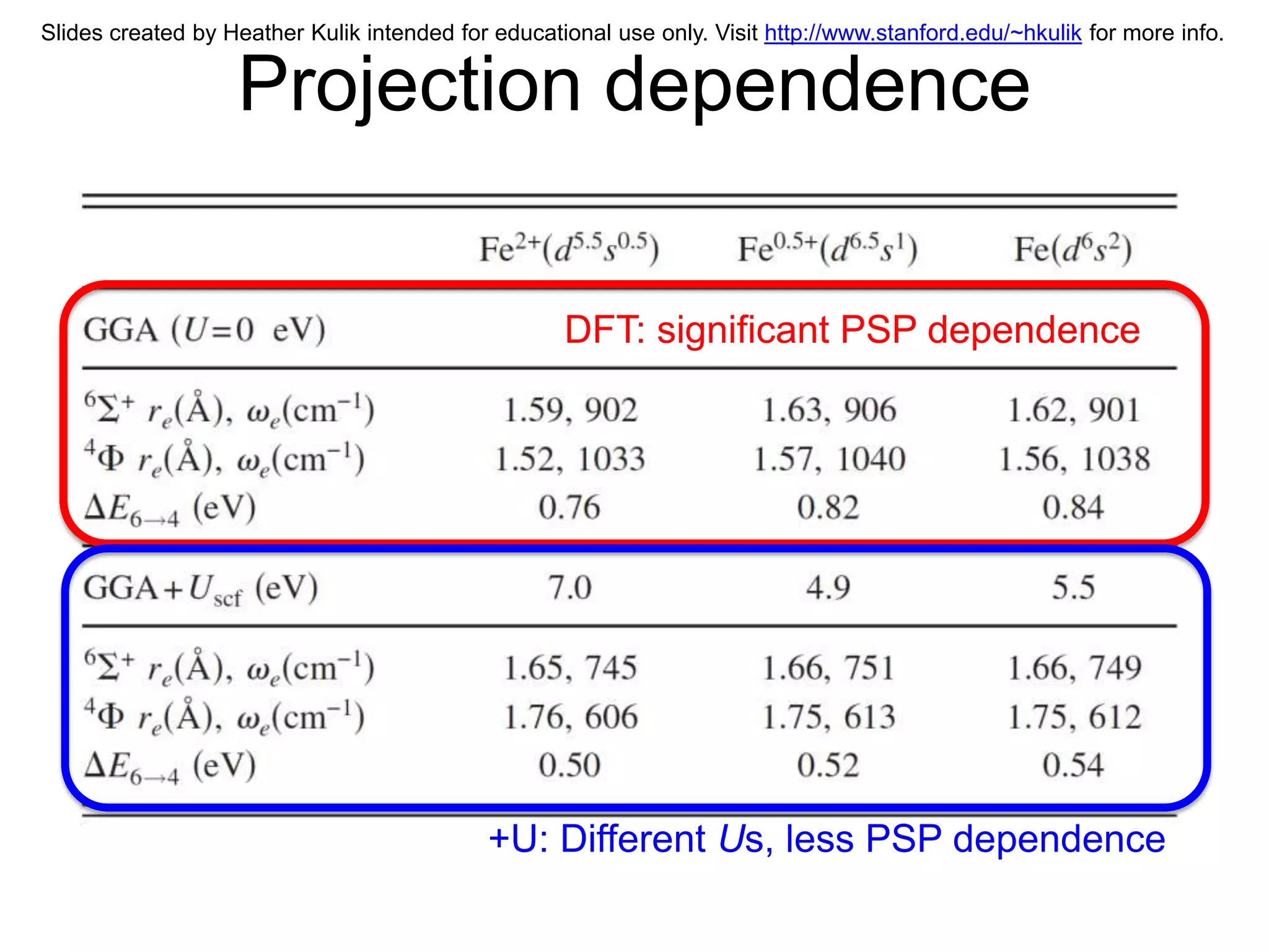 Slides created by Heather Kulik intended for educational use only. Visit http://www.stanford.edu/~hkulik for more info.


                   Projection dependence

                                                    DFT: significant PSP dependence




                                            +U: Different Us, less PSP dependence
 