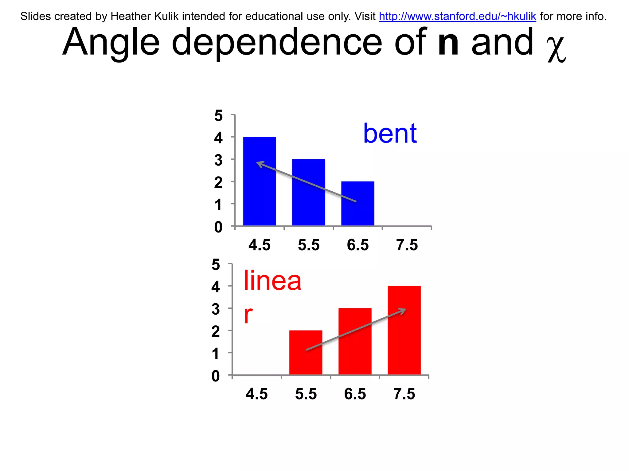 Slides created by Heather Kulik intended for educational use only. Visit http://www.stanford.edu/~hkulik for more info.


        Angle dependence of n and
                                       5
                                       4                             bent
                                       3
                                       2
                                       1
                                       0
                                              4.5       5.5       6.5       7.5
                                      5
                                      4      linea
                                      3
                                      2
                                             r
                                      1
                                      0
                                             4.5       5.5       6.5       7.5
 