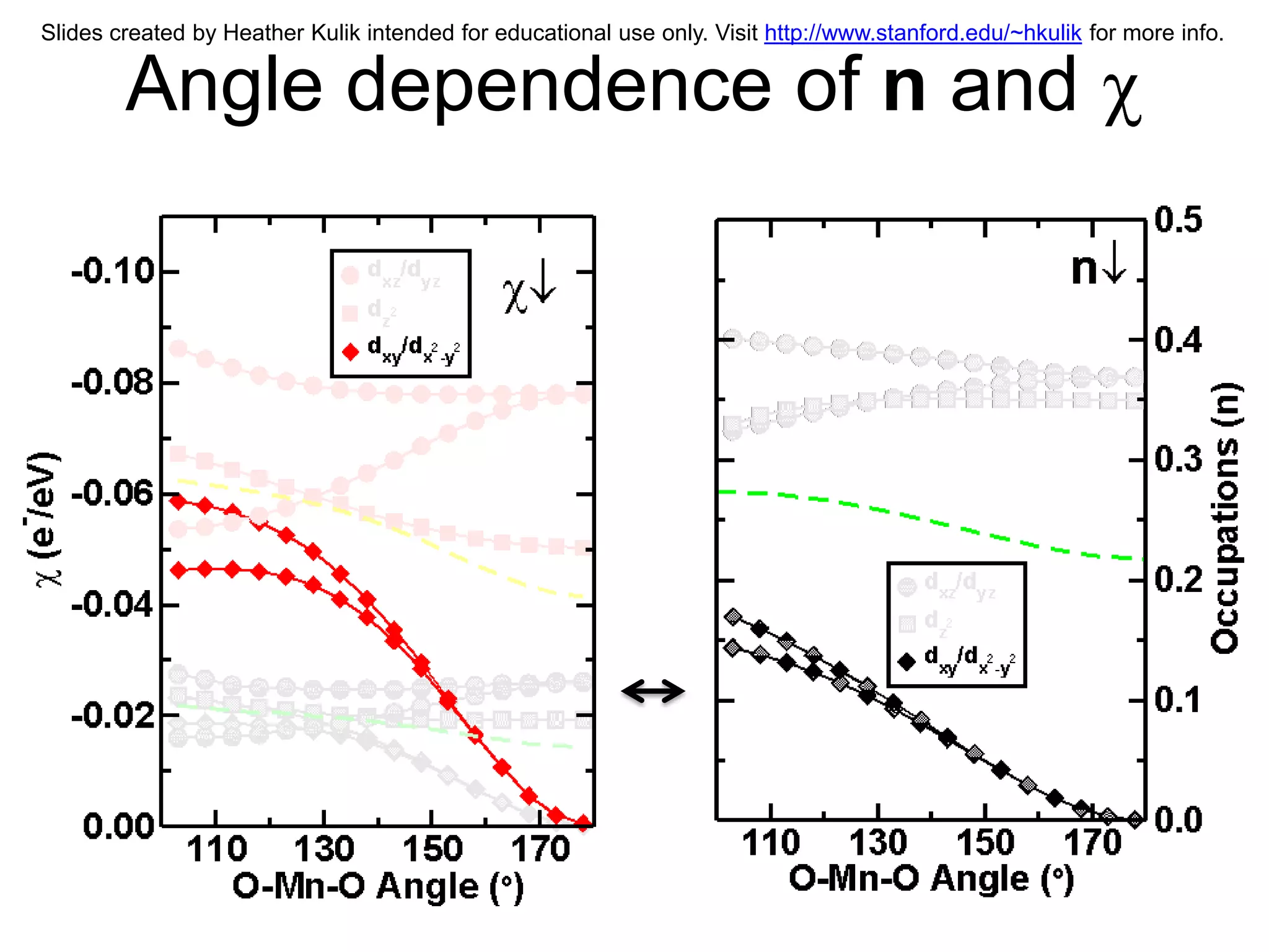 Slides created by Heather Kulik intended for educational use only. Visit http://www.stanford.edu/~hkulik for more info.


        Angle dependence of n and
 