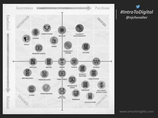 #IntroToDigital
@njchevalier
#IntroToDigital
@njchevalier
www.smartinsights.com
 