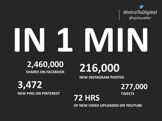 #IntroToDigital
@njchevalier
#IntroToDigital
@njchevalier
IN 1 MIN
72 HRS
OF NEW VIDEO UPLOADED ON YOUTUBE
2,460,000
SHARES ON FACEBOOK
277,000
TWEETS
216,000
NEW INSTAGRAM PHOTOS
3,472
NEW PINS ON PINTEREST
 