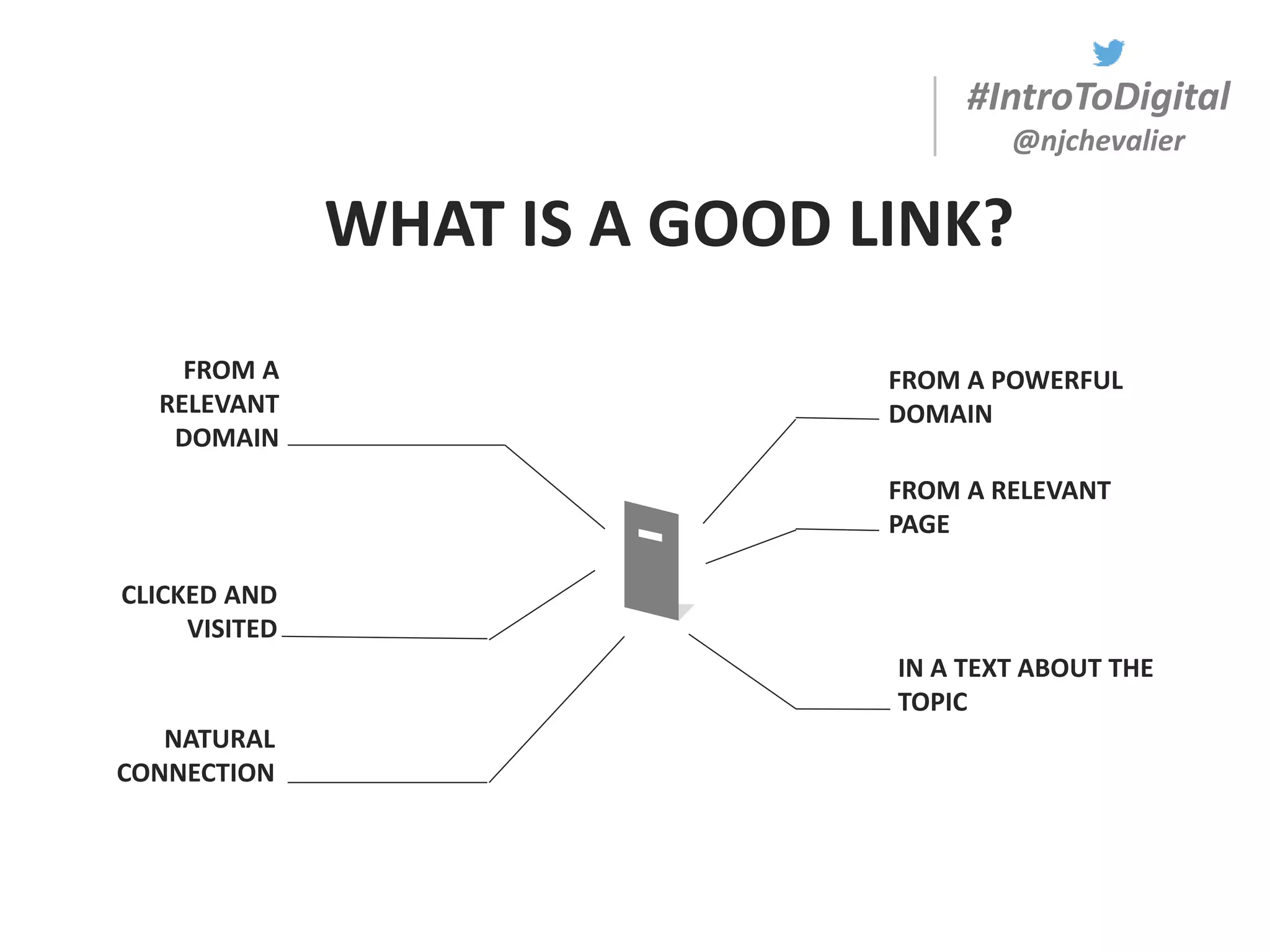#IntroToDigital
@njchevalier
WHAT IS A GOOD LINK?
FROM A
RELEVANT
DOMAIN
FROM A POWERFUL
DOMAIN
FROM A RELEVANT
PAGE
IN A TEXT ABOUT THE
TOPIC
NATURAL
CONNECTION
CLICKED AND
VISITED
 