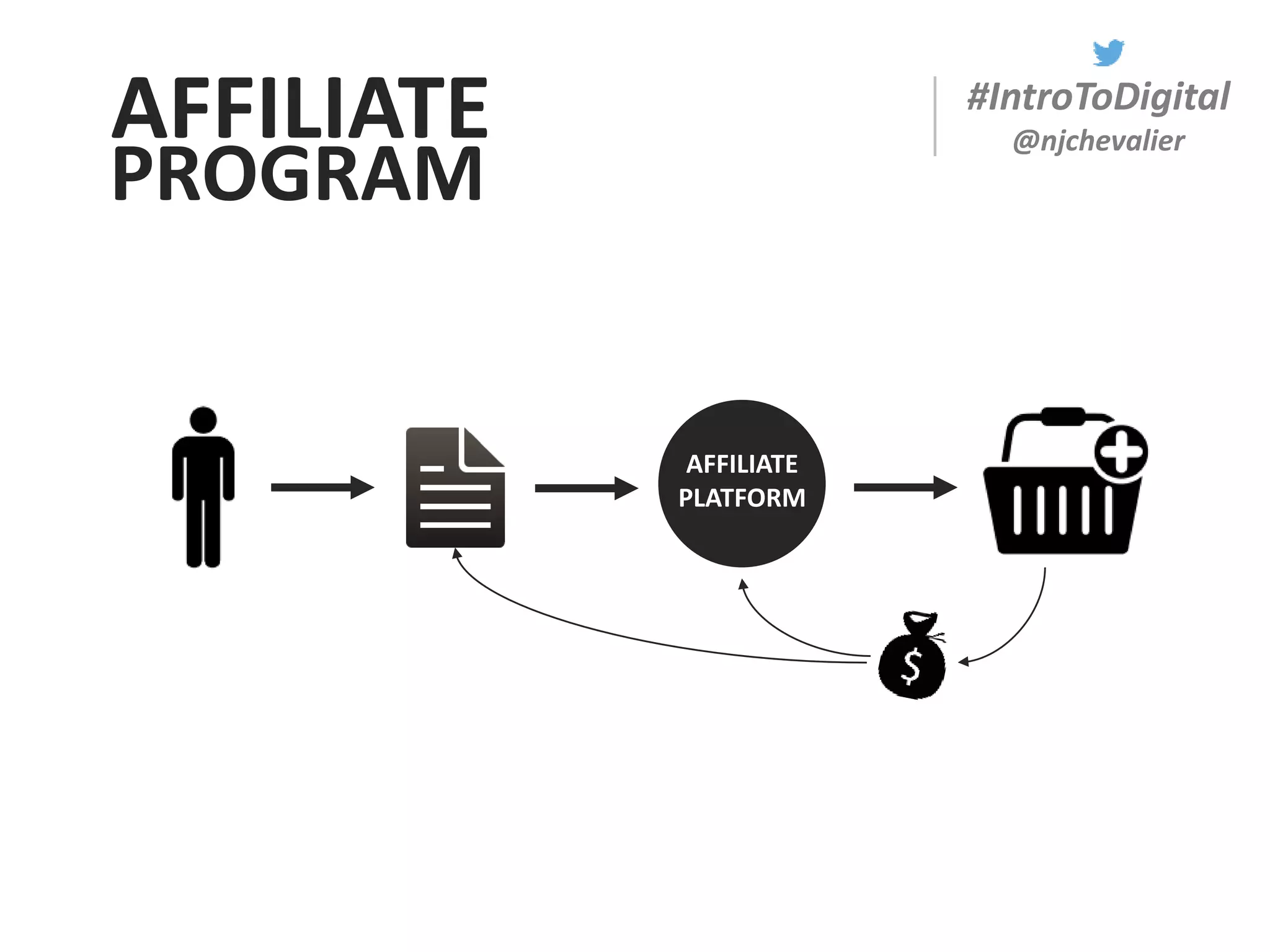 #IntroToDigital
@njchevalierAFFILIATE
AFFILIATE
PLATFORM
PROGRAM
 