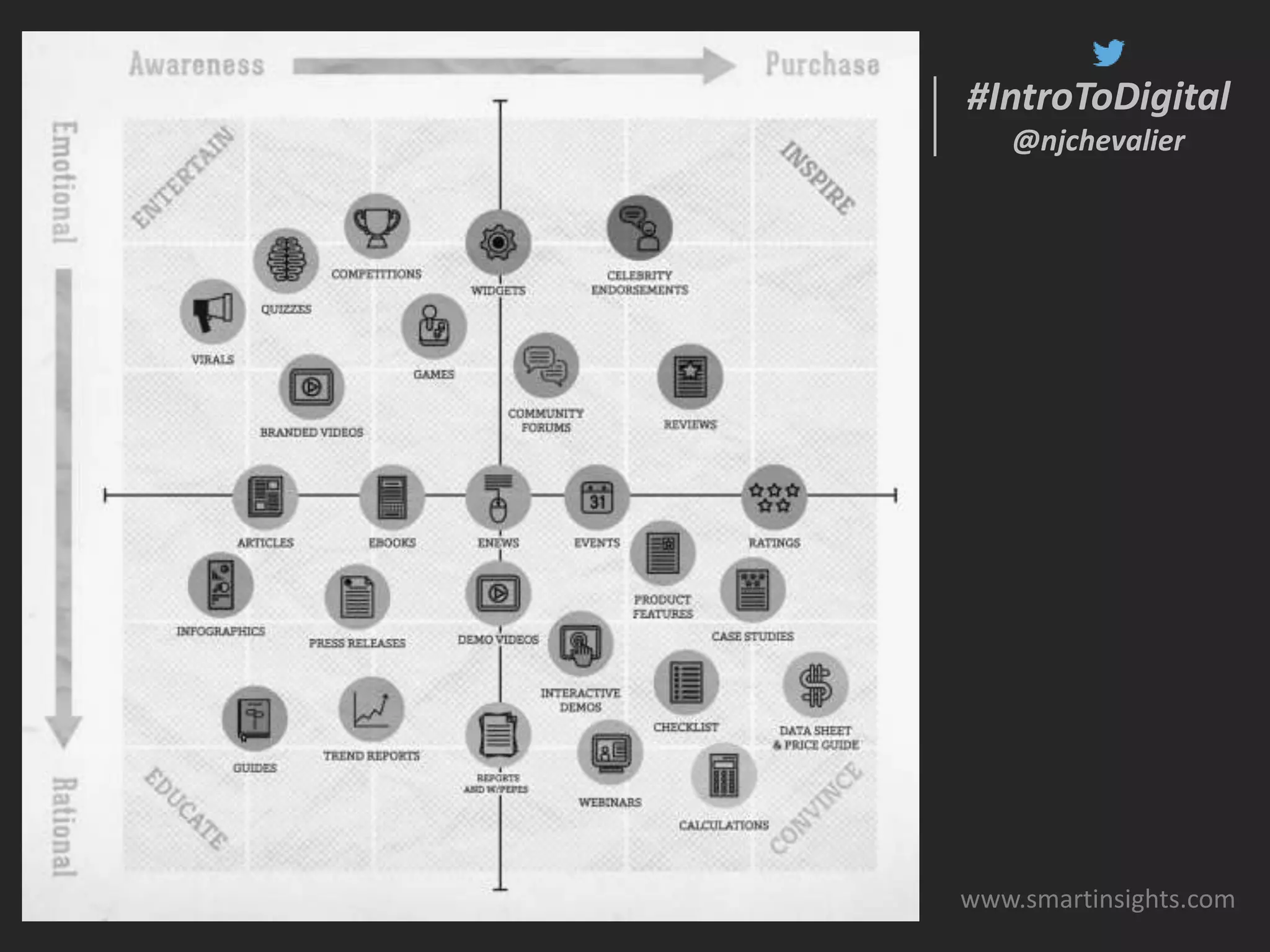 #IntroToDigital
@njchevalier
#IntroToDigital
@njchevalier
www.smartinsights.com
 