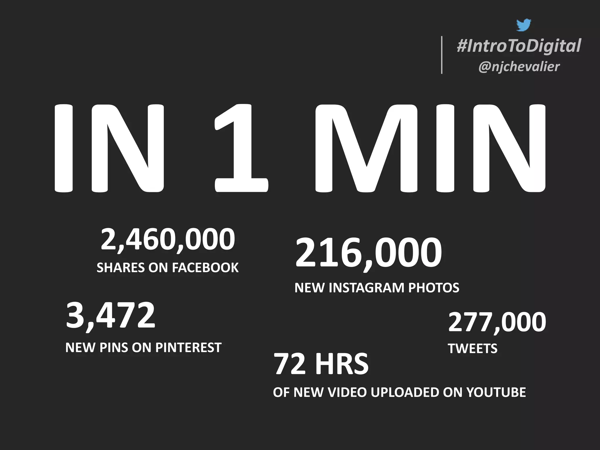 #IntroToDigital
@njchevalier
#IntroToDigital
@njchevalier
IN 1 MIN
72 HRS
OF NEW VIDEO UPLOADED ON YOUTUBE
2,460,000
SHARES ON FACEBOOK
277,000
TWEETS
216,000
NEW INSTAGRAM PHOTOS
3,472
NEW PINS ON PINTEREST
 