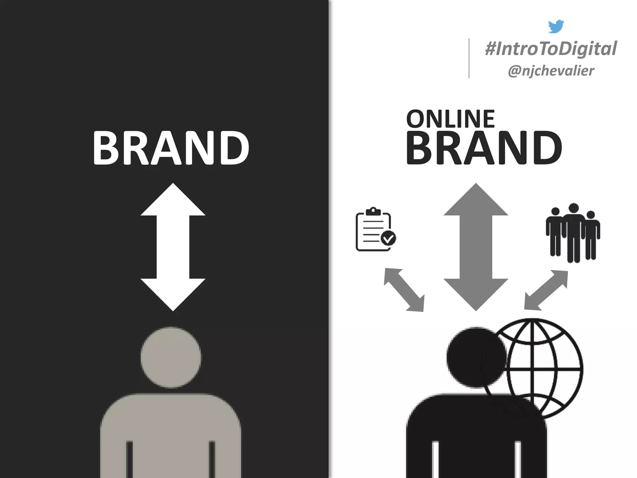 #IntroToDigital
@njchevalier
BRAND BRAND
ONLINE
 