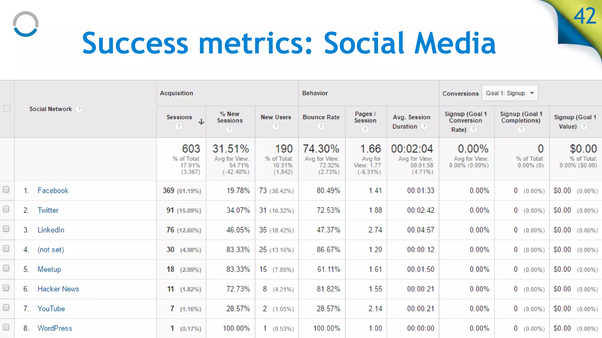 Success metrics: Social Media
42
 