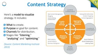 Here’s a model to visualize
strategy. It includes:
• What to create.
• Purpose or goal for content.
• Channels for distribution.
• Stages like “listening,”
“analyzing” and “optimizing.”
(Source: Content Marketing Institute
2013)
17
Content Strategy
 