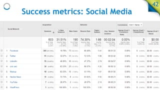 Success metrics: Social Media
42
 