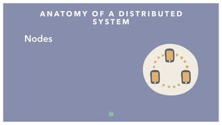 Nodes
A N AT O M Y O F A D I S T R I B U T E D
S Y S T E M
1 3
 