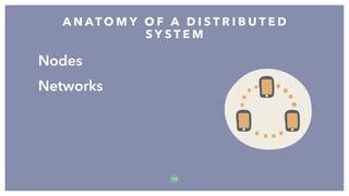 Nodes
Networks
A N AT O M Y O F A D I S T R I B U T E D
S Y S T E M
1 4
 