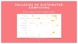 FA L L A C I E S O F D I S T R I B U T E D
C O M P U T I N G
3 6
D ATA B R E A C H E S S I N C E 2 0 0 5
 