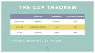 CONSISTENCY AVAILABILITY PARTITION TOLERANCE
ZOOKEEPER STRONG QUORUM YES
DYNAMO EVENTUALLY STRONG HIGH YES
MYSQL STRONG HIGH NO
T H E C A P T H E O R E M
4 9
T R A D E O F F S I N D I S T R I B U T E D S Y S T E M S
 
