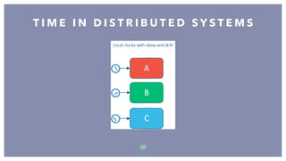 T I M E I N D I S T R I B U T E D S Y S T E M S
5 4
 