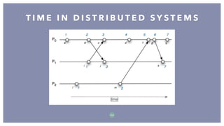 T I M E I N D I S T R I B U T E D S Y S T E M S
5 6
 