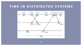 T I M E I N D I S T R I B U T E D S Y S T E M S
5 8
 