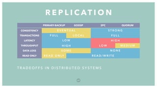 PRIMARY-BACKUP GOSSIP 2PC QUORUM
CONSISTENCY
TRANSACTIONS
LATENCY
THROUGHPUT
DATA LOSS
READ ONLY
E V E N T U A L S T R O N G
L O W
H I G H
F U L L
H I G H
F U L L L O C A L
S O M E
R E A D O N LY
L O W M E D I U M
N O N E
R E A D / W R I T E
R E P L I C AT I O N
6 7
T R A D E O F F S I N D I S T R I B U T E D S Y S T E M S
 