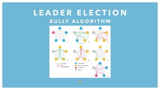 L E A D E R E L E C T I O N
7 6
B U L LY A L G O R I T H M
 