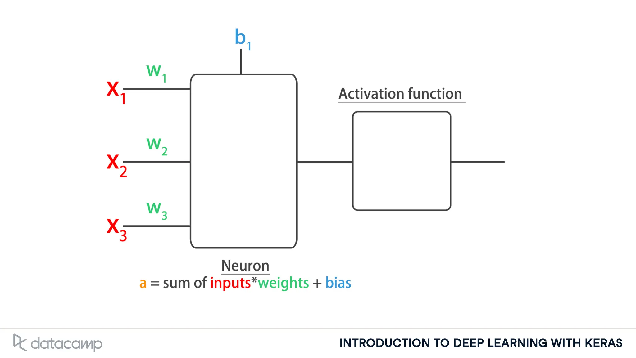 INTRODUCTION TO DEEP LEARNING WITH KERAS
 