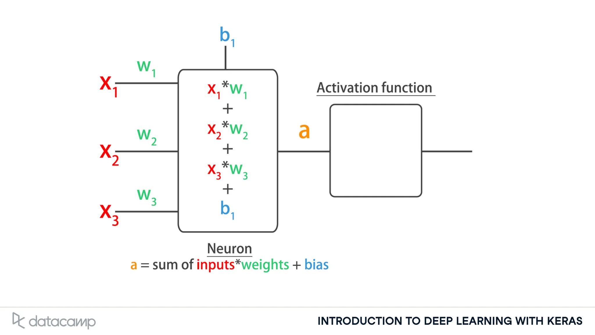 INTRODUCTION TO DEEP LEARNING WITH KERAS
 