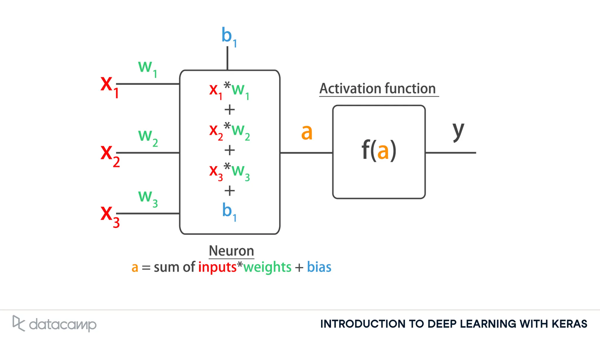 INTRODUCTION TO DEEP LEARNING WITH KERAS
 