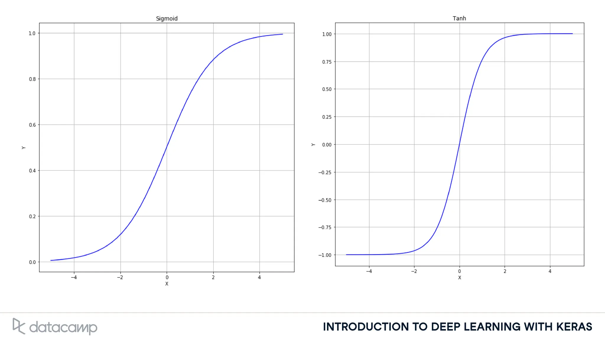 INTRODUCTION TO DEEP LEARNING WITH KERAS
 