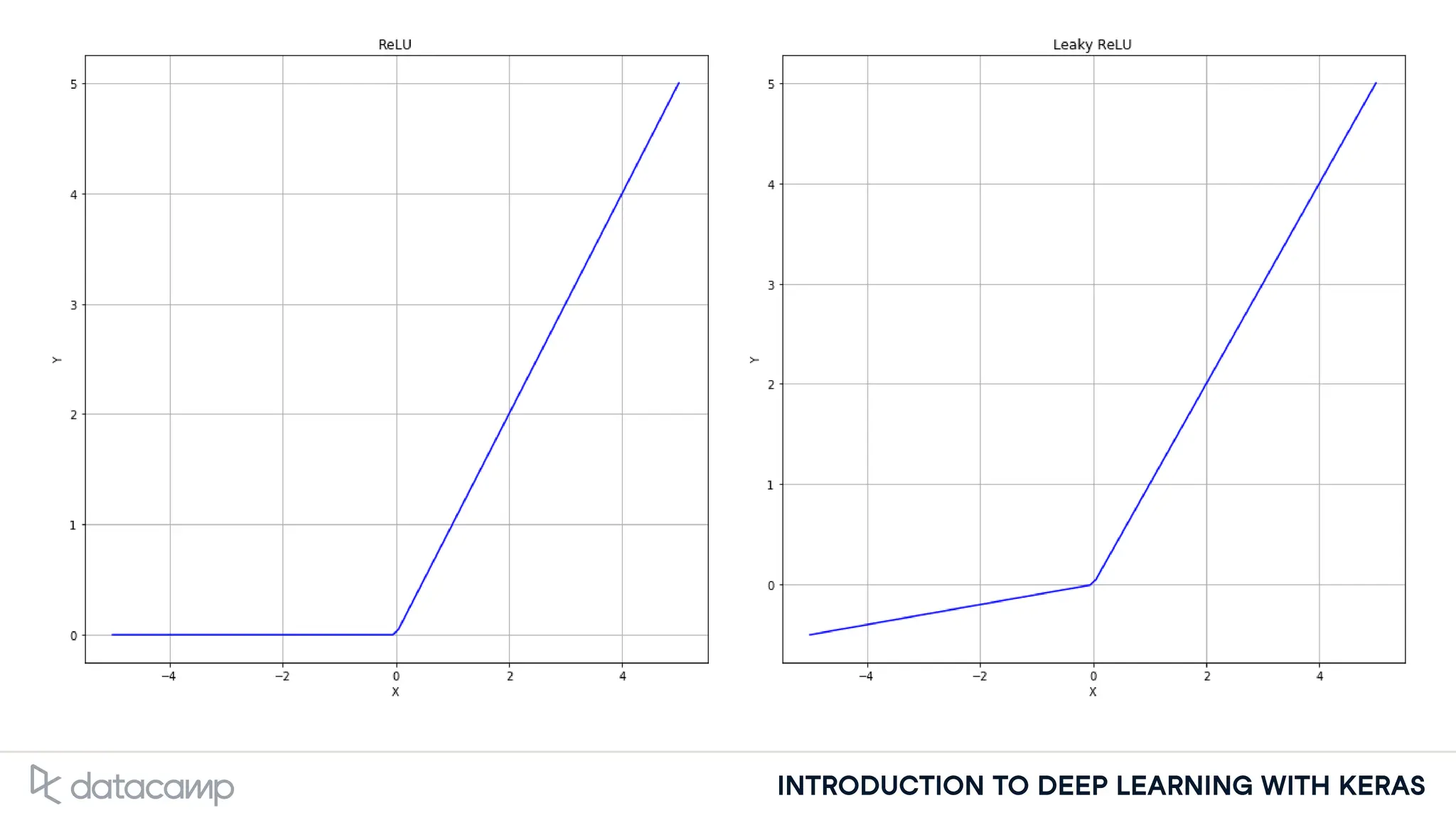 INTRODUCTION TO DEEP LEARNING WITH KERAS
 