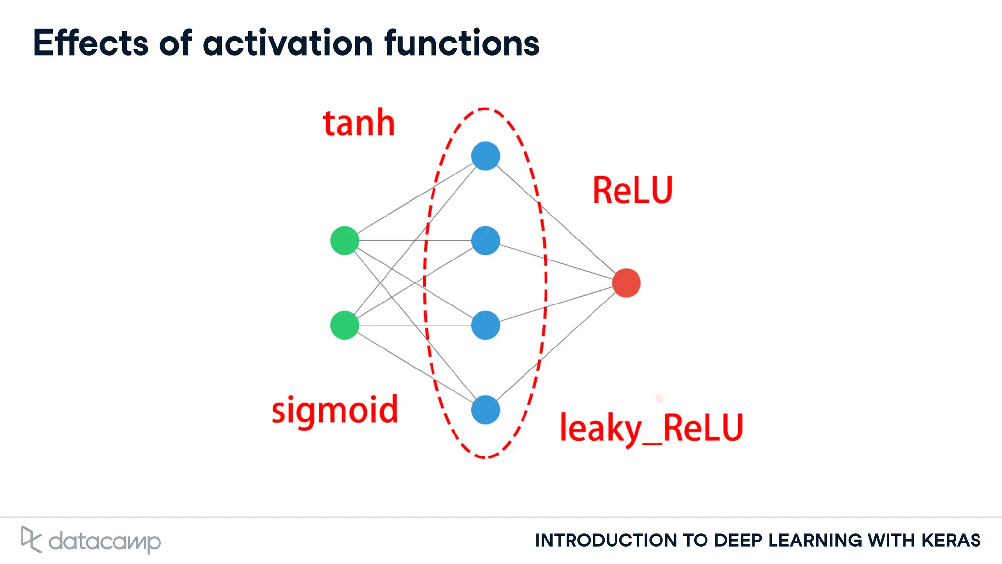 INTRODUCTION TO DEEP LEARNING WITH KERAS
Effects of activation functions
 