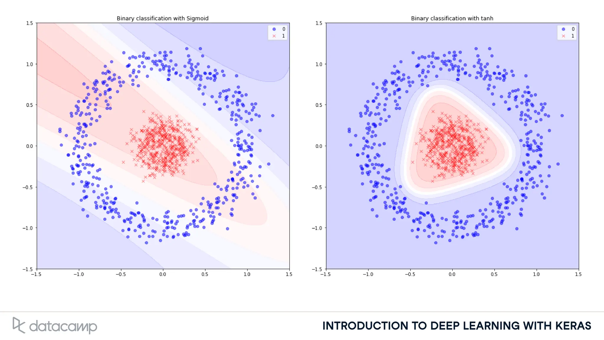 INTRODUCTION TO DEEP LEARNING WITH KERAS
 