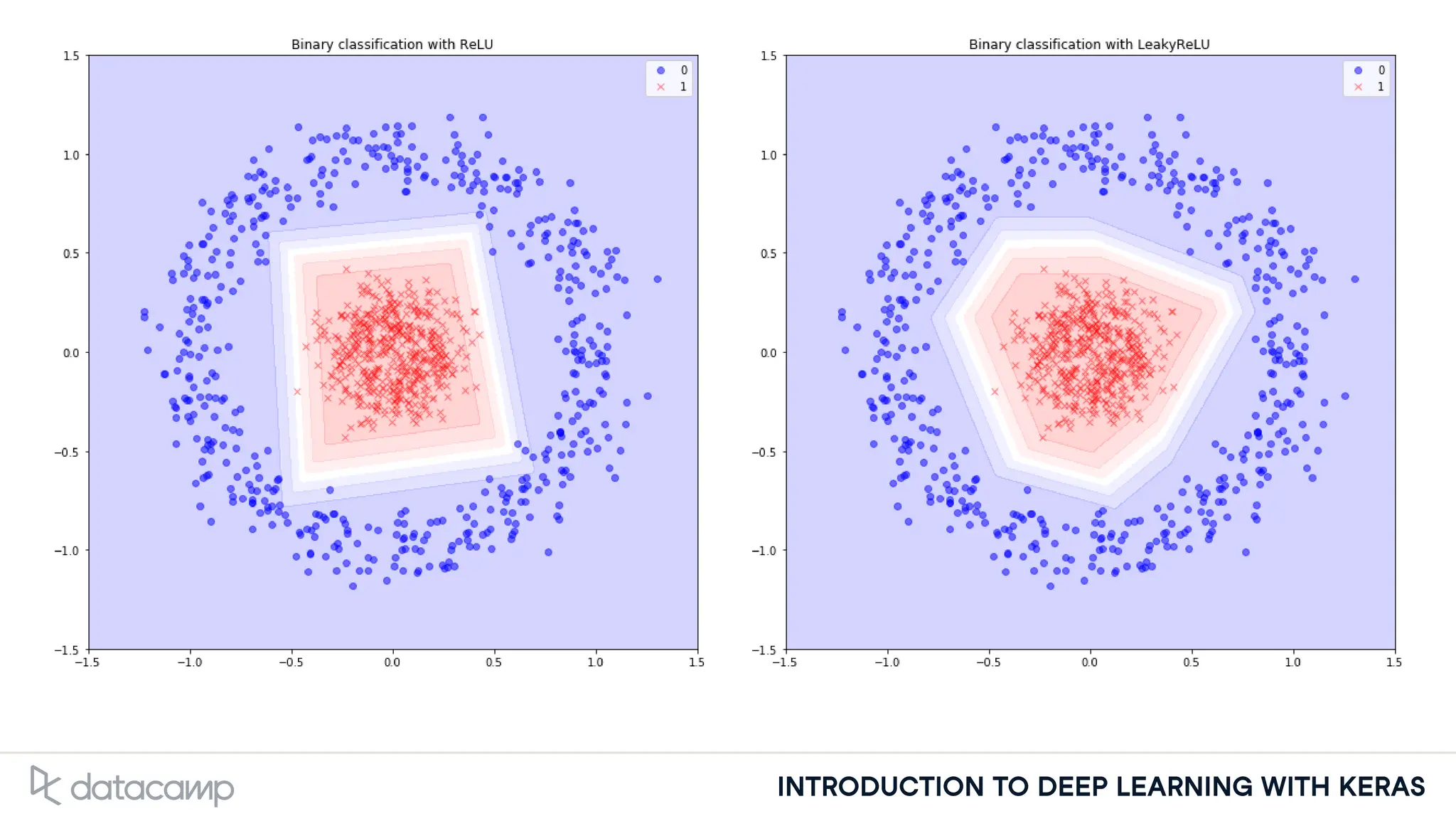 INTRODUCTION TO DEEP LEARNING WITH KERAS
 