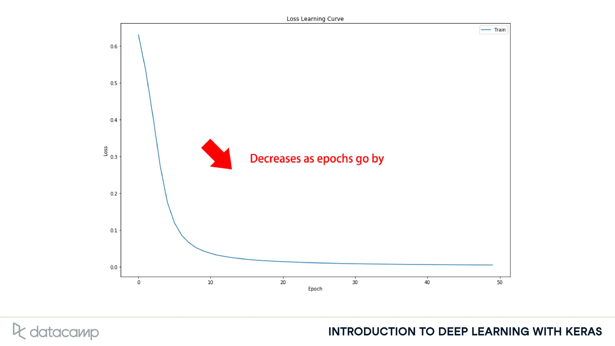 INTRODUCTION TO DEEP LEARNING WITH KERAS
 