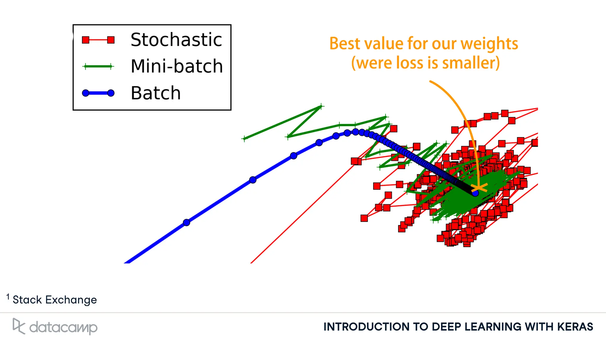 INTRODUCTION TO DEEP LEARNING WITH KERAS
Stack Exchange
1
 