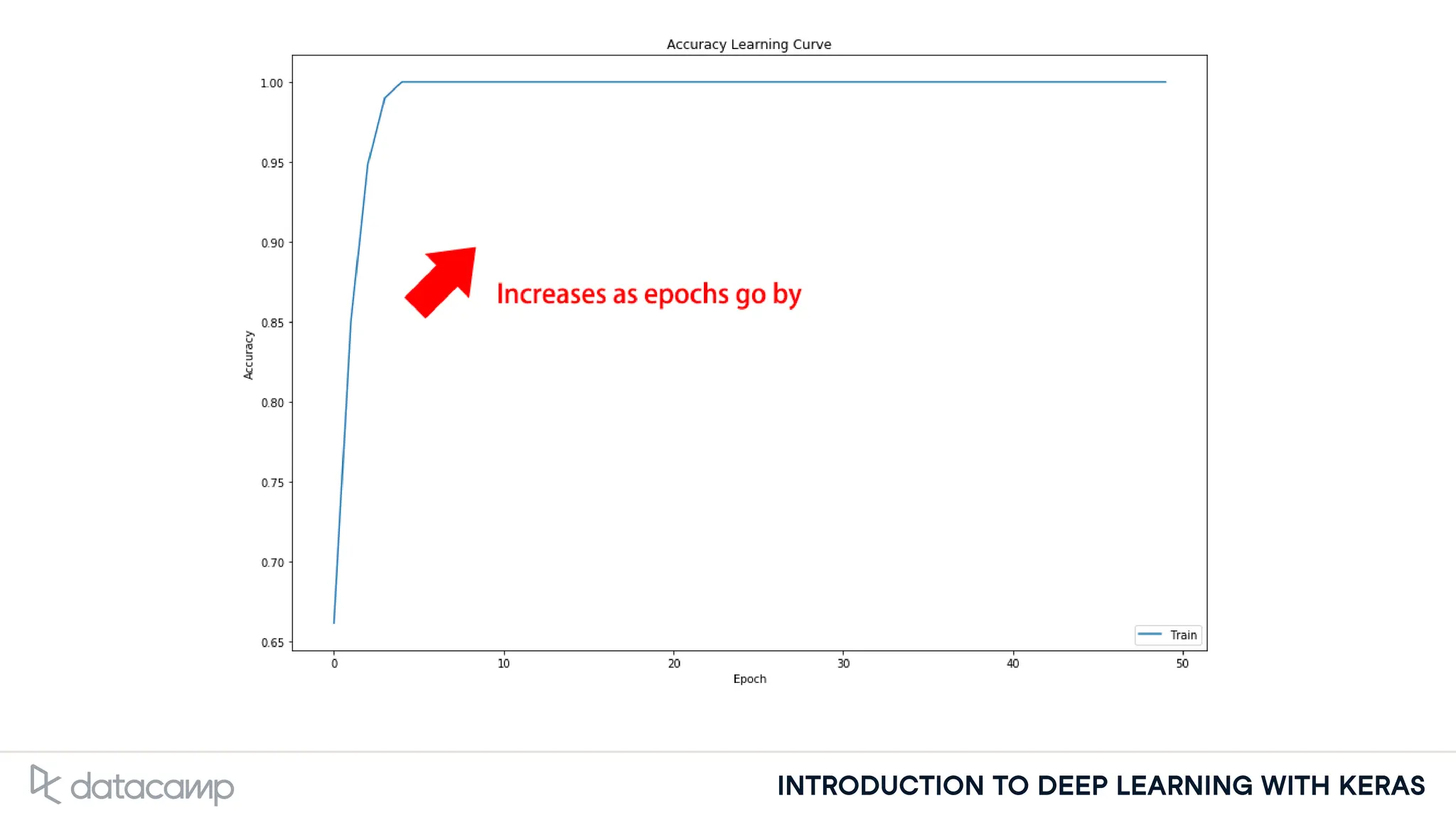 INTRODUCTION TO DEEP LEARNING WITH KERAS
 